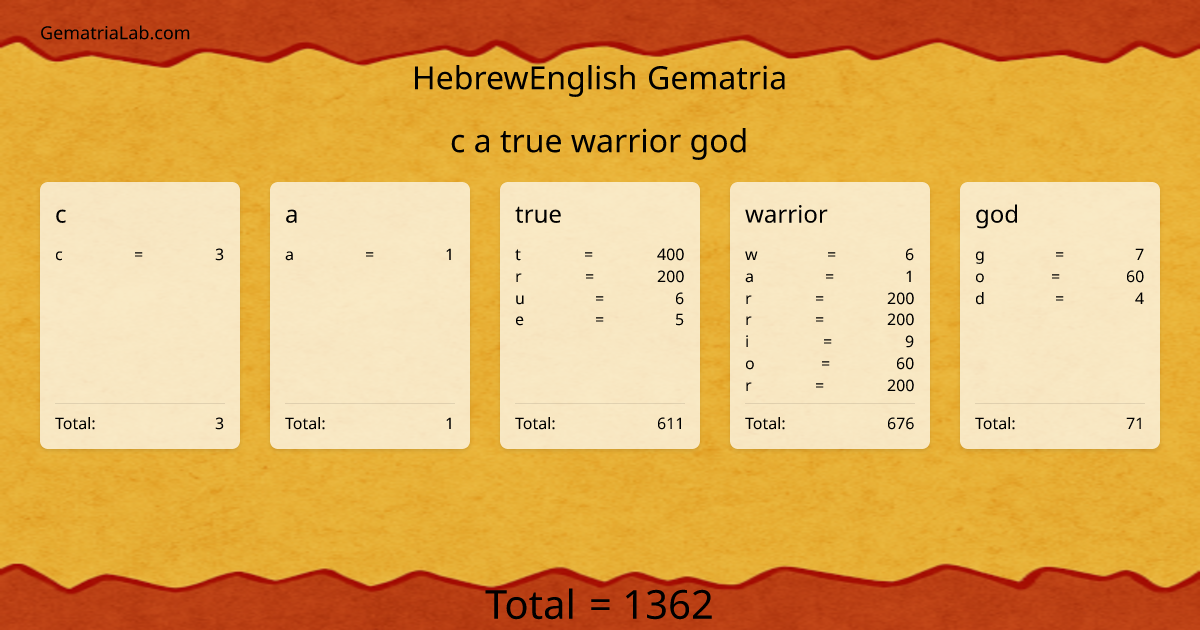 c a true warrior god in hebrewEnglish Gematria
